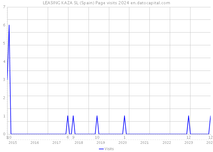 LEASING KAZA SL (Spain) Page visits 2024 