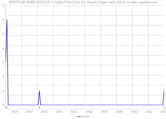 MONTAJES ENERGETICOS Y CLIMATIZACION, S.L (Spain) Page visits 2024 