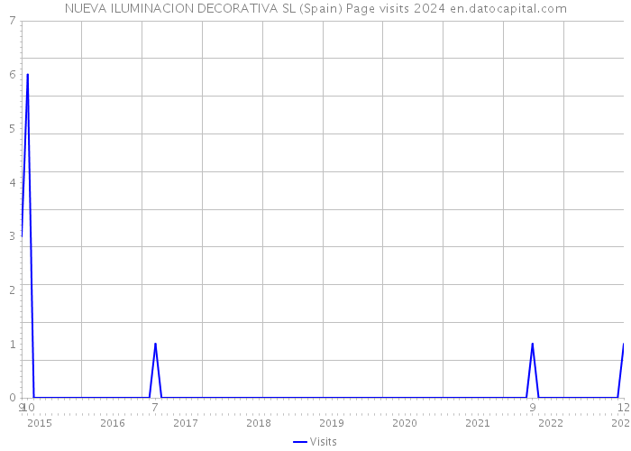 NUEVA ILUMINACION DECORATIVA SL (Spain) Page visits 2024 