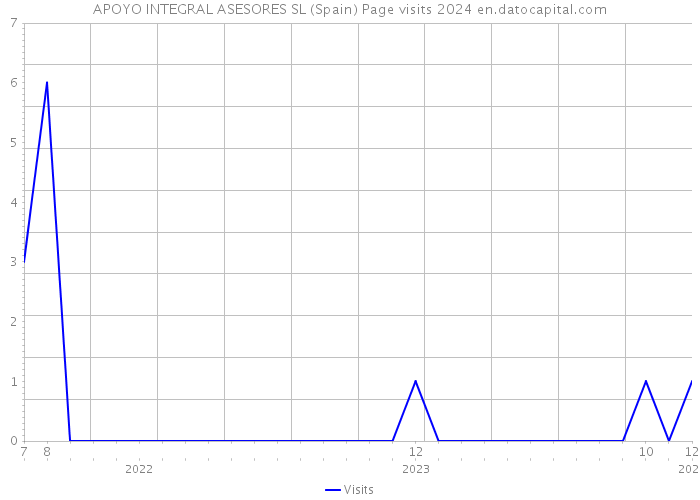 APOYO INTEGRAL ASESORES SL (Spain) Page visits 2024 