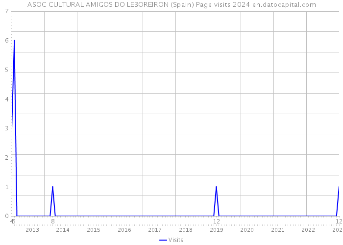 ASOC CULTURAL AMIGOS DO LEBOREIRON (Spain) Page visits 2024 