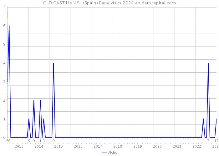 OLD CASTILIAN SL (Spain) Page visits 2024 