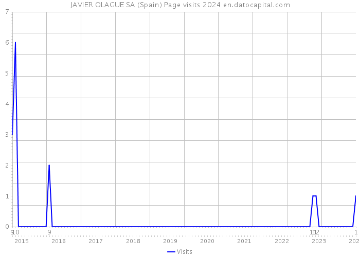 JAVIER OLAGUE SA (Spain) Page visits 2024 