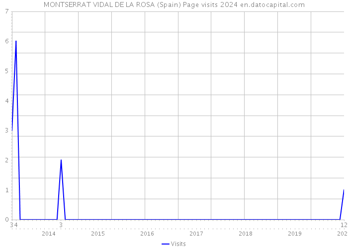 MONTSERRAT VIDAL DE LA ROSA (Spain) Page visits 2024 