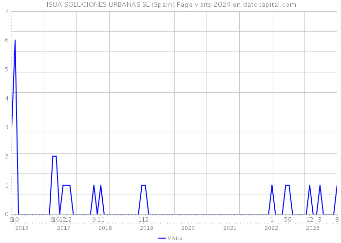  ISUA SOLUCIONES URBANAS SL (Spain) Page visits 2024 