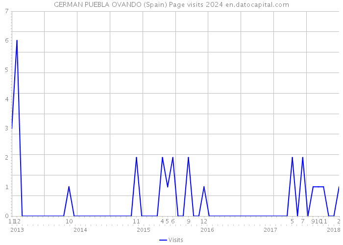 GERMAN PUEBLA OVANDO (Spain) Page visits 2024 
