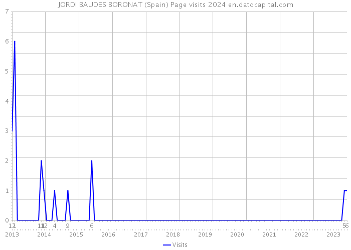JORDI BAUDES BORONAT (Spain) Page visits 2024 