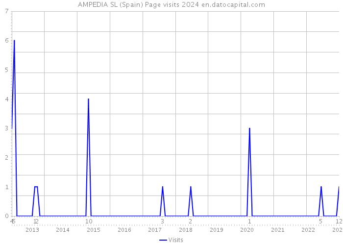 AMPEDIA SL (Spain) Page visits 2024 