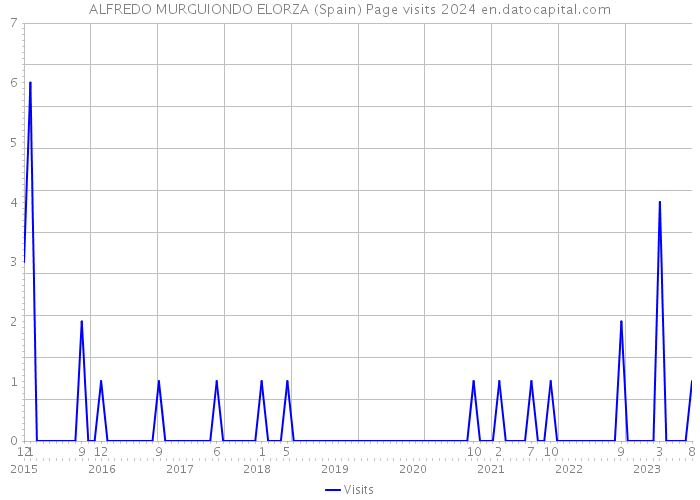 ALFREDO MURGUIONDO ELORZA (Spain) Page visits 2024 