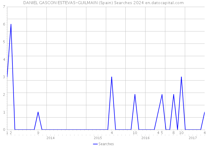DANIEL GASCON ESTEVAS-GUILMAIN (Spain) Searches 2024 
