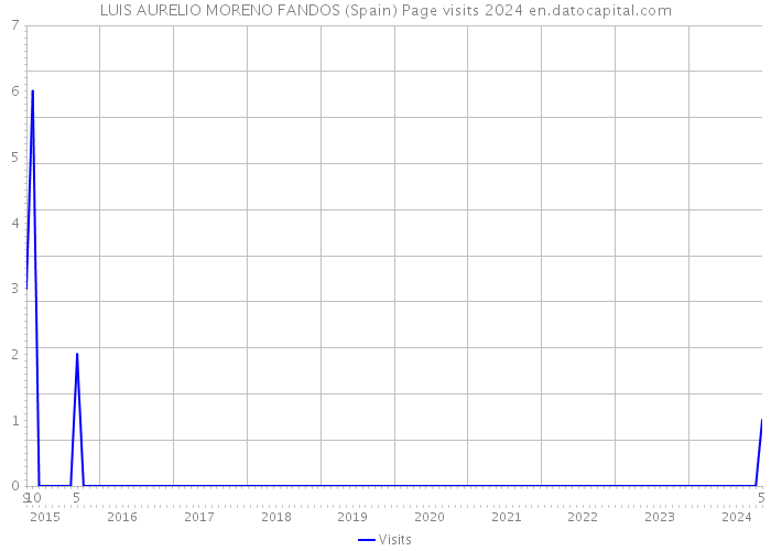 LUIS AURELIO MORENO FANDOS (Spain) Page visits 2024 