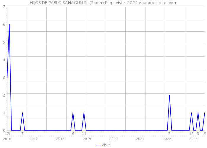 HIJOS DE PABLO SAHAGUN SL (Spain) Page visits 2024 