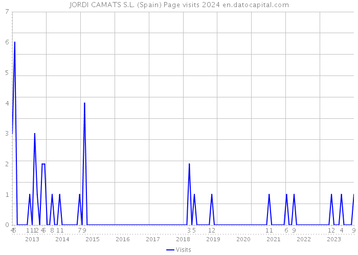 JORDI CAMATS S.L. (Spain) Page visits 2024 