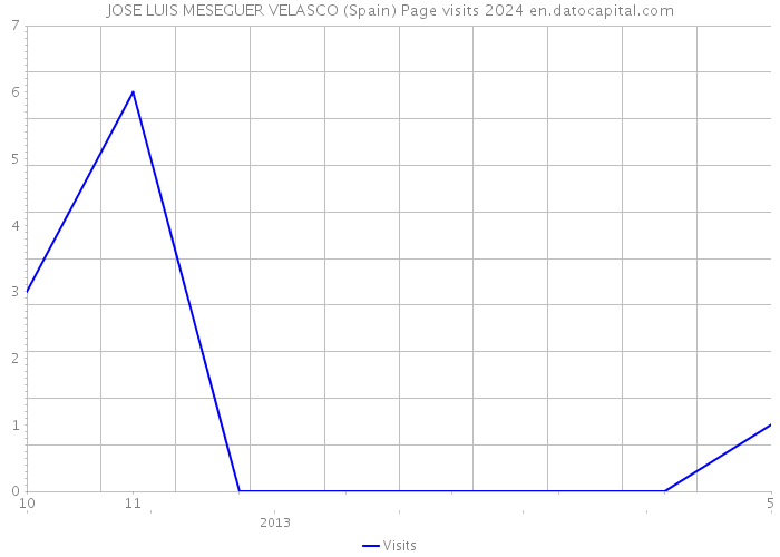 JOSE LUIS MESEGUER VELASCO (Spain) Page visits 2024 