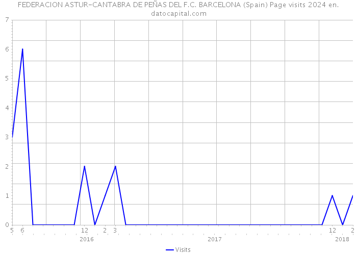 FEDERACION ASTUR-CANTABRA DE PEÑAS DEL F.C. BARCELONA (Spain) Page visits 2024 