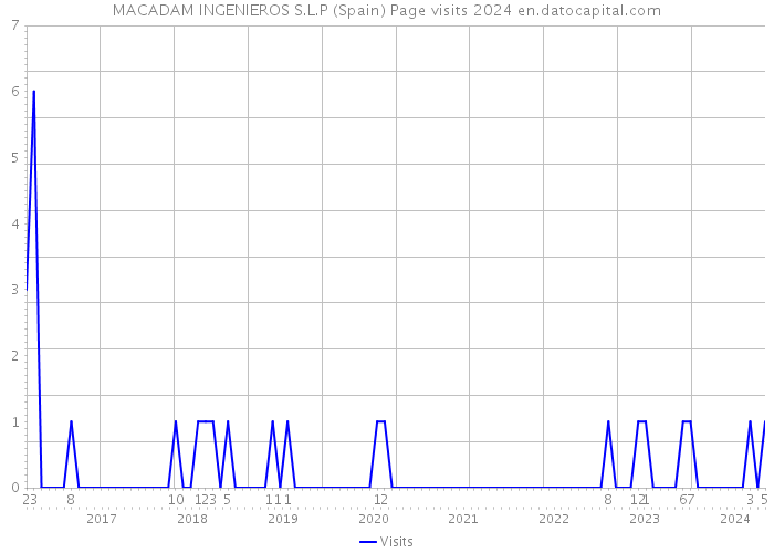 MACADAM INGENIEROS S.L.P (Spain) Page visits 2024 