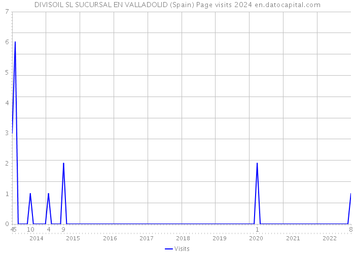 DIVISOIL SL SUCURSAL EN VALLADOLID (Spain) Page visits 2024 