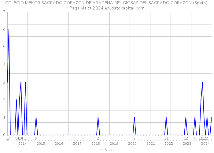 COLEGIO MENOR SAGRADO CORAZON DE ARACENA RELIGIOSAS DEL SAGRADO CORAZON (Spain) Page visits 2024 