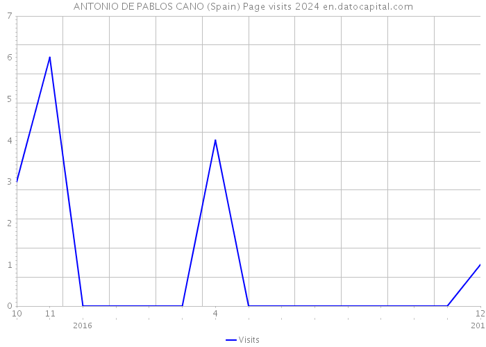 ANTONIO DE PABLOS CANO (Spain) Page visits 2024 