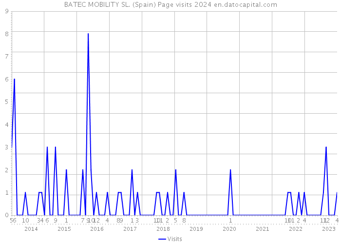 BATEC MOBILITY SL. (Spain) Page visits 2024 