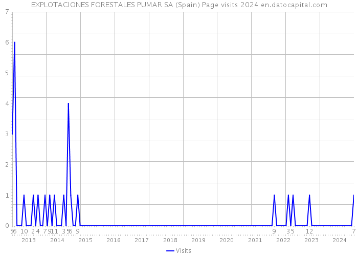 EXPLOTACIONES FORESTALES PUMAR SA (Spain) Page visits 2024 