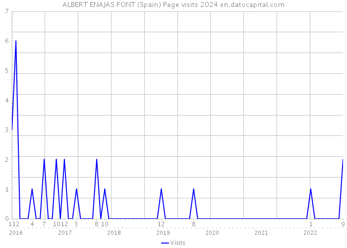 ALBERT ENAJAS FONT (Spain) Page visits 2024 