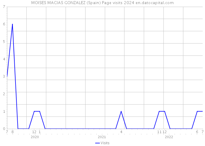 MOISES MACIAS GONZALEZ (Spain) Page visits 2024 