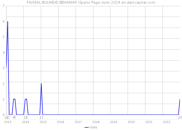 FAISSAL BOUHDID BENAMAR (Spain) Page visits 2024 