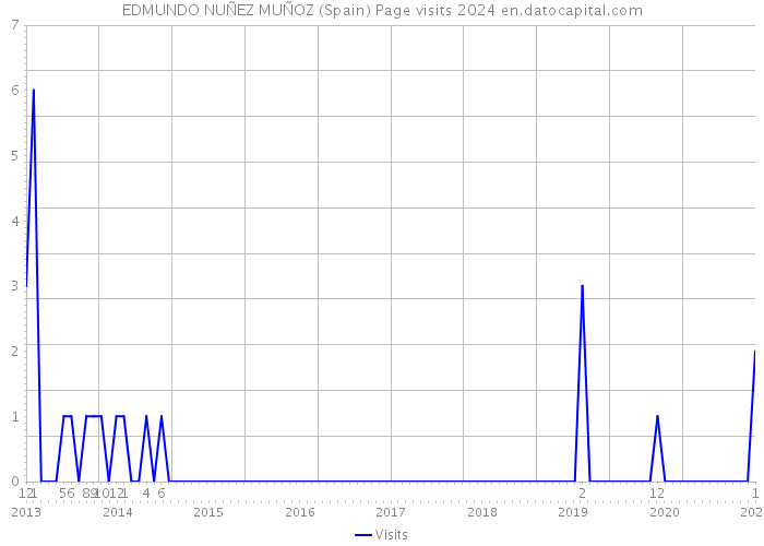 EDMUNDO NUÑEZ MUÑOZ (Spain) Page visits 2024 