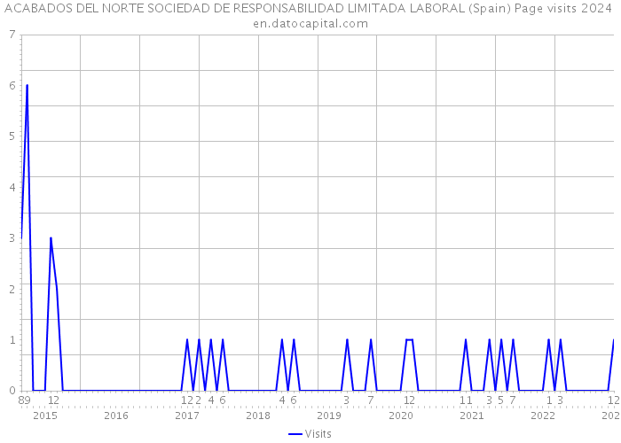 ACABADOS DEL NORTE SOCIEDAD DE RESPONSABILIDAD LIMITADA LABORAL (Spain) Page visits 2024 