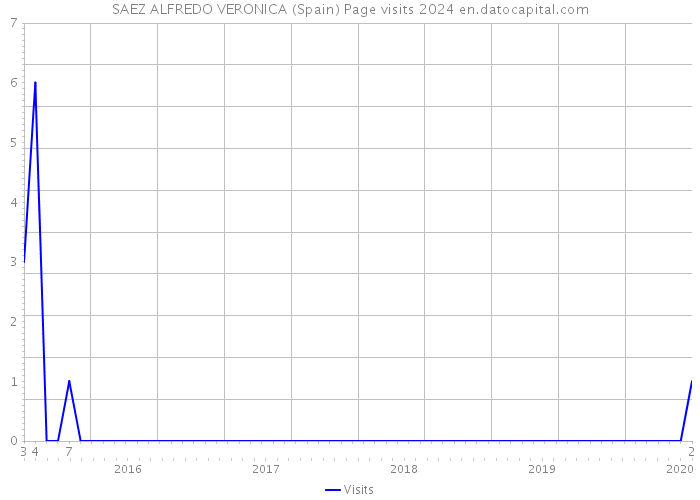 SAEZ ALFREDO VERONICA (Spain) Page visits 2024 