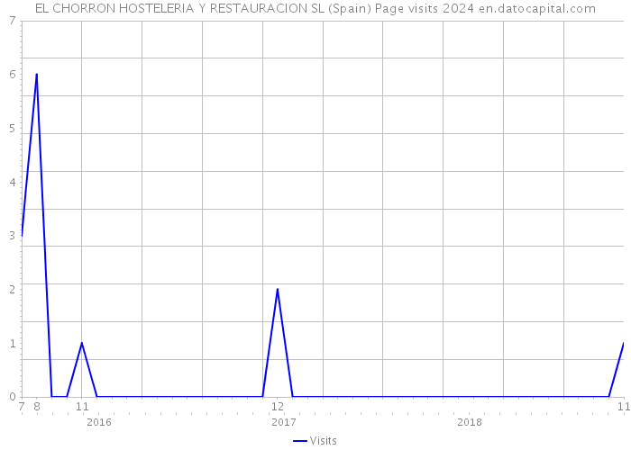 EL CHORRON HOSTELERIA Y RESTAURACION SL (Spain) Page visits 2024 