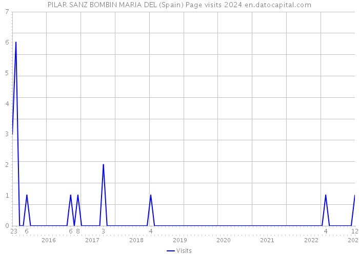 PILAR SANZ BOMBIN MARIA DEL (Spain) Page visits 2024 