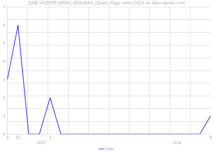 JOSE VICENTE ARNAL ADSUARA (Spain) Page visits 2024 
