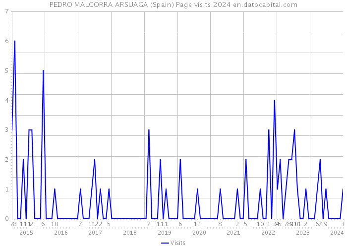 PEDRO MALCORRA ARSUAGA (Spain) Page visits 2024 