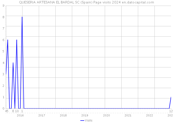 QUESERIA ARTESANA EL BARDAL SC (Spain) Page visits 2024 