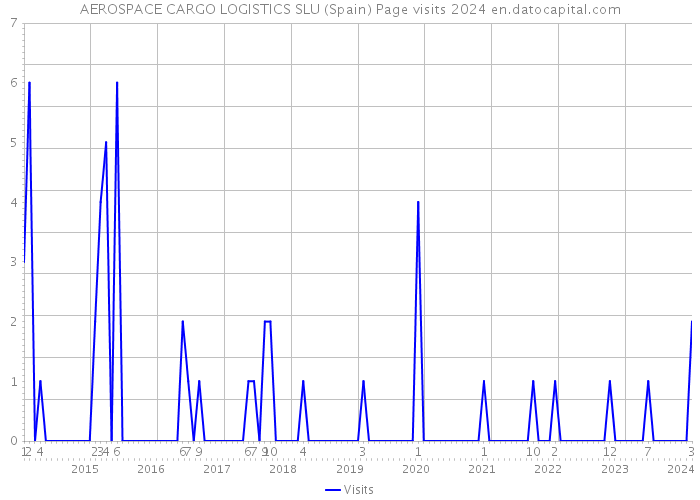 AEROSPACE CARGO LOGISTICS SLU (Spain) Page visits 2024 