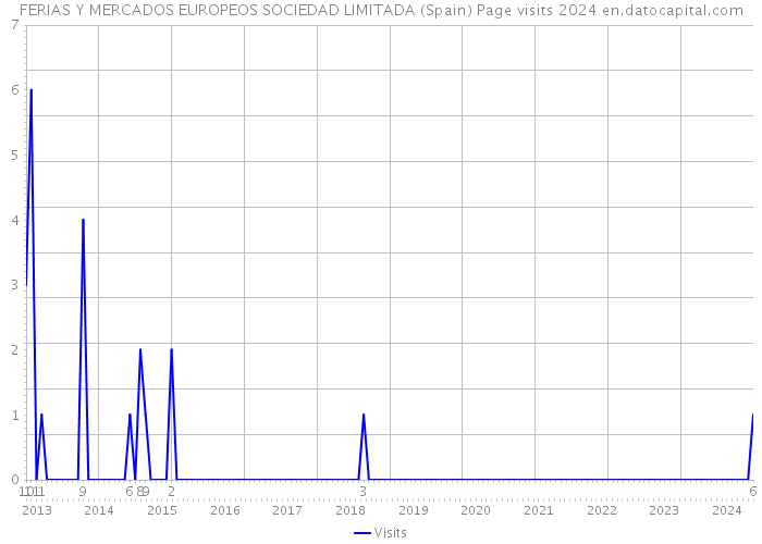 FERIAS Y MERCADOS EUROPEOS SOCIEDAD LIMITADA (Spain) Page visits 2024 