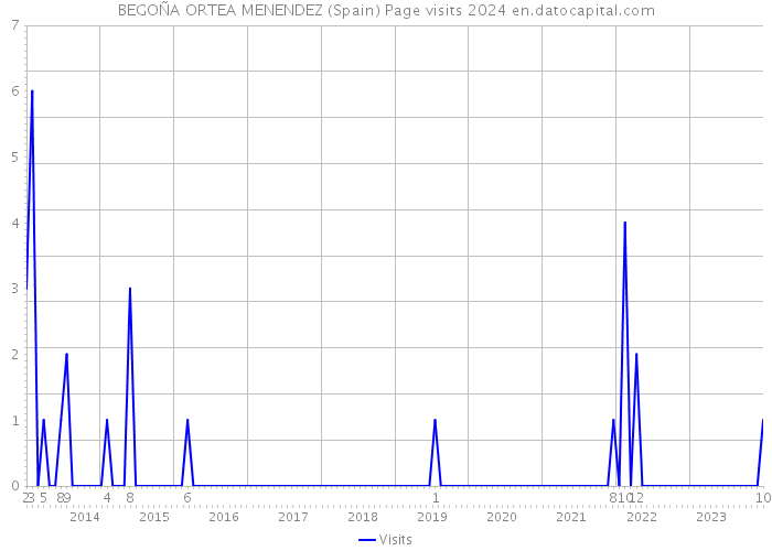 BEGOÑA ORTEA MENENDEZ (Spain) Page visits 2024 