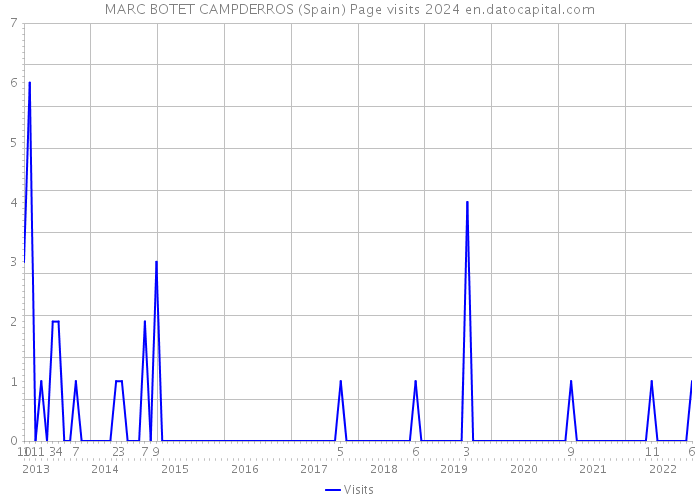 MARC BOTET CAMPDERROS (Spain) Page visits 2024 