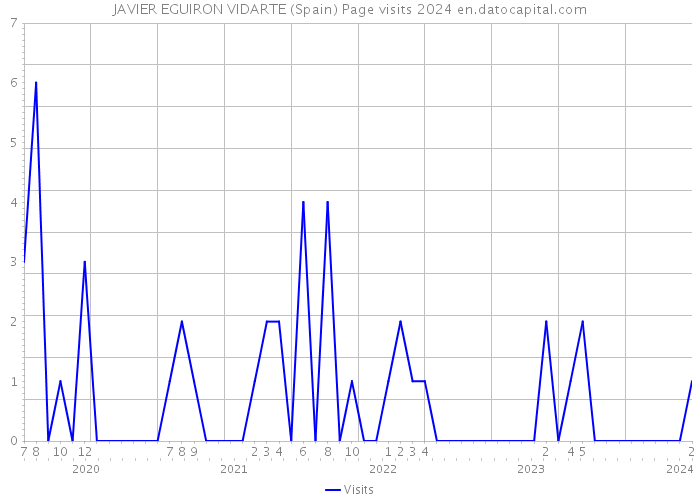 JAVIER EGUIRON VIDARTE (Spain) Page visits 2024 