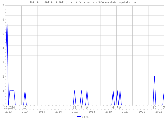 RAFAEL NADAL ABAD (Spain) Page visits 2024 