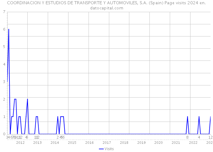 COORDINACION Y ESTUDIOS DE TRANSPORTE Y AUTOMOVILES, S.A. (Spain) Page visits 2024 