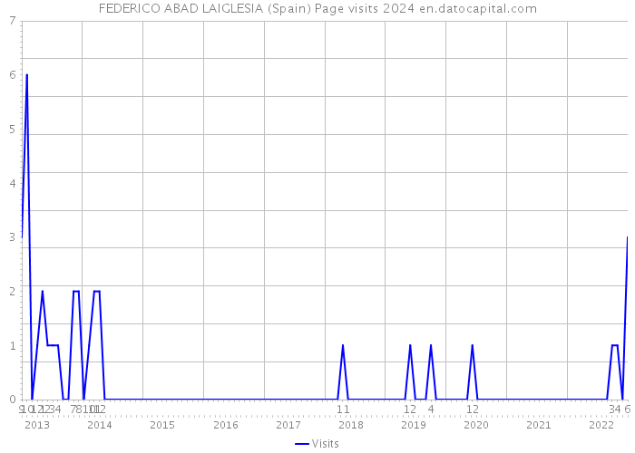 FEDERICO ABAD LAIGLESIA (Spain) Page visits 2024 