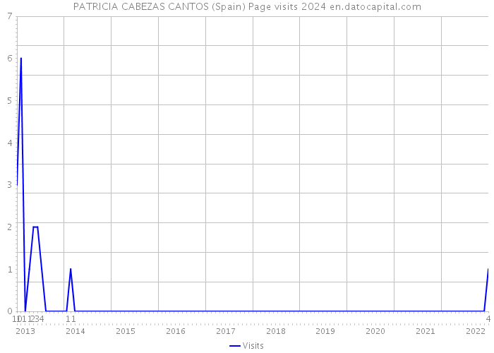 PATRICIA CABEZAS CANTOS (Spain) Page visits 2024 