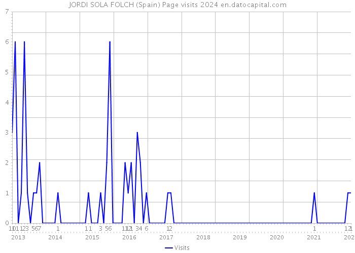 JORDI SOLA FOLCH (Spain) Page visits 2024 