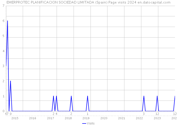 EMERPROTEC PLANIFICACION SOCIEDAD LIMITADA (Spain) Page visits 2024 