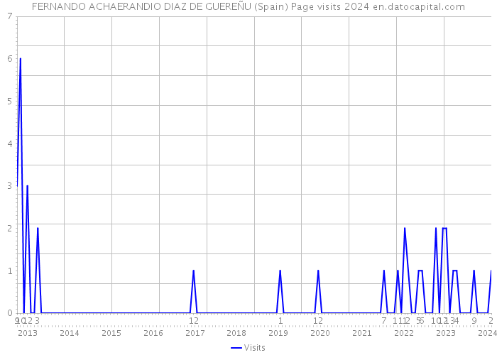 FERNANDO ACHAERANDIO DIAZ DE GUEREÑU (Spain) Page visits 2024 