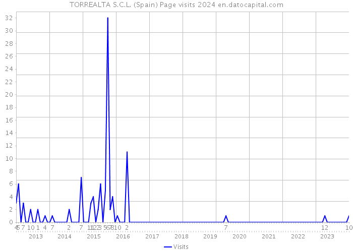 TORREALTA S.C.L. (Spain) Page visits 2024 