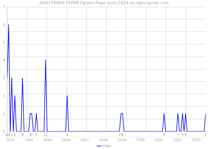 JOAN PARRA FARRE (Spain) Page visits 2024 